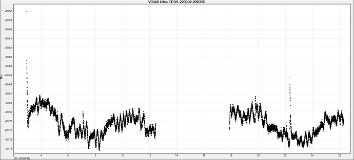 V0346 UMa TESS 220302-220325