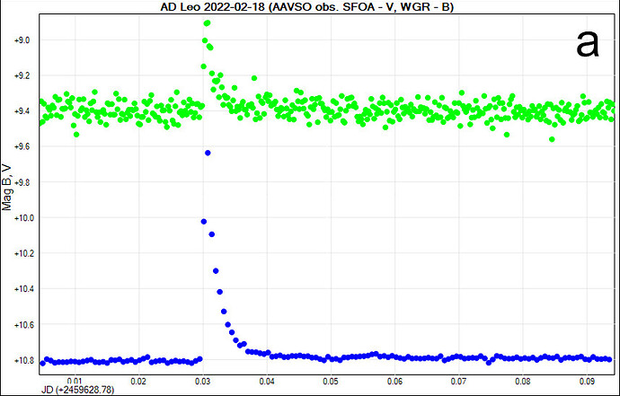 Рис. 6a. AD Leo 2022-02-18 (AAVSO obs. SFOA - V, WGR - B)