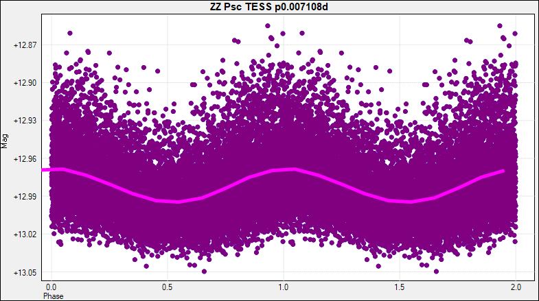 ZZ Psc TESS p0.007108d