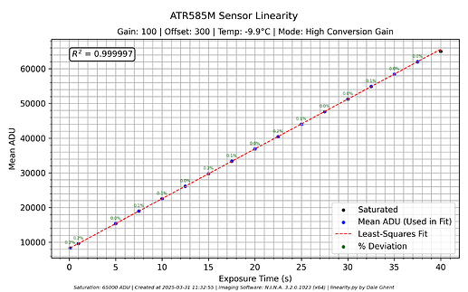 ATR585M_G100_O300_High_Conversion_Gain_Sensor_Linearity_20250331T113255