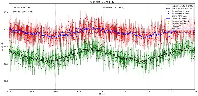 IO CVn_phase_plot_with_errorbars