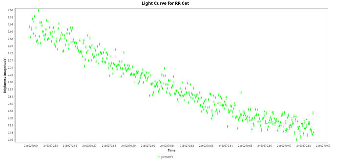 RR CET Light Curve