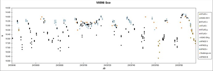 V0598Sco_STANDSTILL