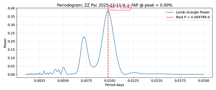 ZZ Psc 2025-11-11 V_periodogram