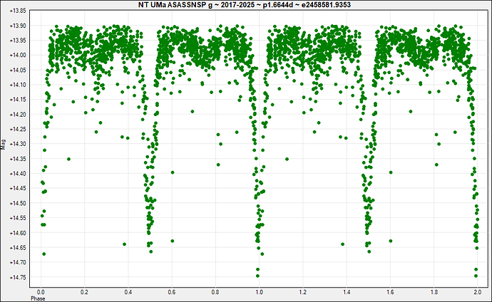 NT UMa ASASSNSP g ~ 2017-2025 ~ p1.6644d ~ e2458581.9353
