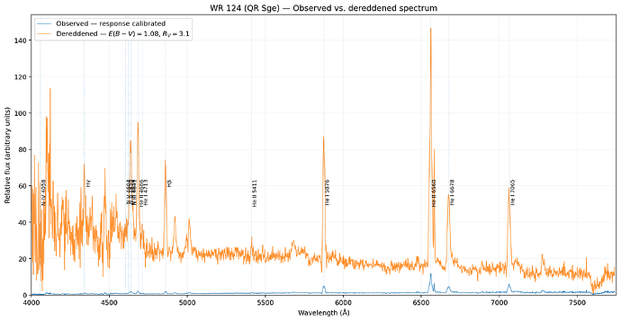 WR124_observed_vs_dereddened_WN8