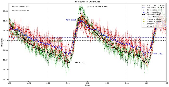 NP CVn_phase_plot_with_errorbars