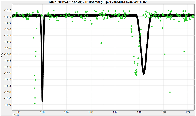 KIC 10909274 ~ Kepler, ZTF ubercal g ~ p39.2381401d e2458316.8902