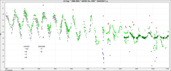 LX Cyg ~ 1998-2025 ~ AAVSO Vis, BVR ~ ASASSN V, g
