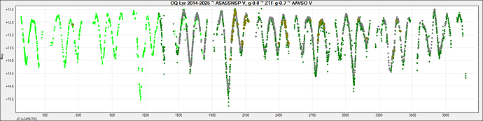 CQ Lyr 2014-2025 ~ ASASSNSP V, g-0.8 ~ ZTF g-0.7 ~ AAVSO V