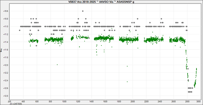 V0837 Ara 2018-2025 ~ AAVSO Vis ~ ASASSNSP g