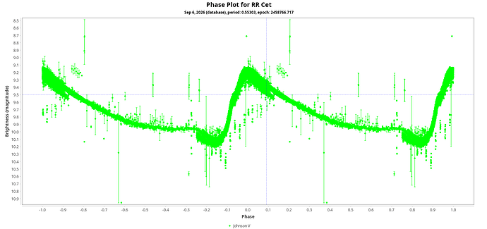 RR CET Phase Plot