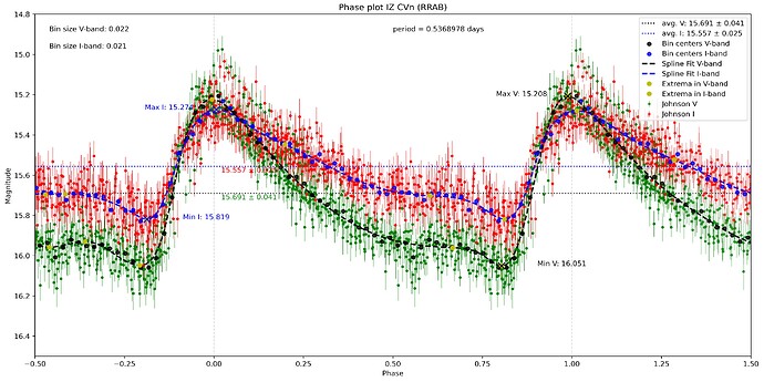 IZ CVn_phase_plot_with_errorbars