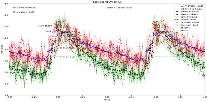 KN CVn_phase_plot_with_errorbars