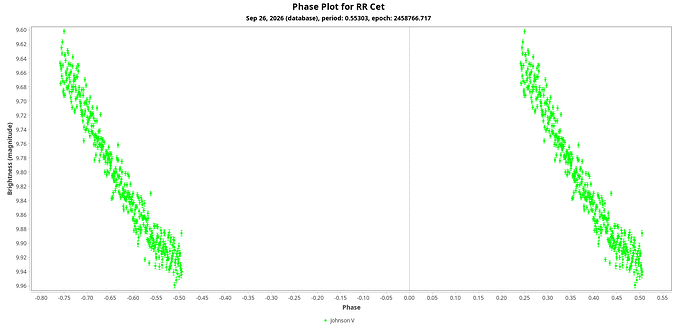 RR CET Phase Plot