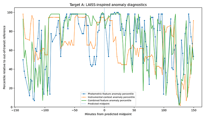 Target_A_LAISS_anomaly_diagnostics