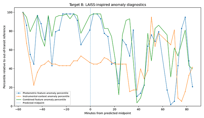 Target_B_LAISS_anomaly_diagnostics