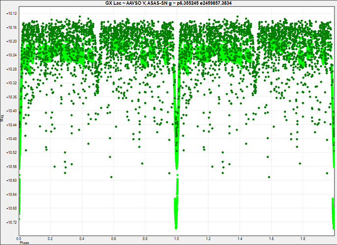GX Lac ~ AAVSO V, ASAS-SN g ~ p6.355245 e2459857.3834
