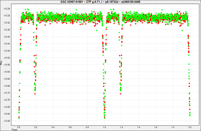 GSC 03997-01981 ~ ZTF g-0.71, i ~ p8.19732d ~ e2460100.9488