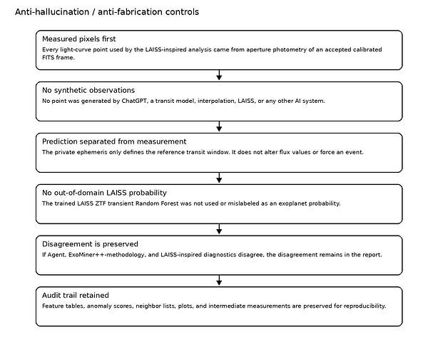 LAISS_antihallucination_controls