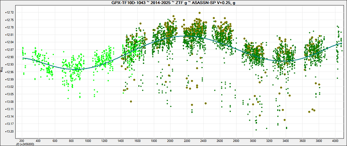 GPX-TF10D-1043 ~ 2014-2025 ~ ZTF g ~ ASASSN-SP V+0.25, g