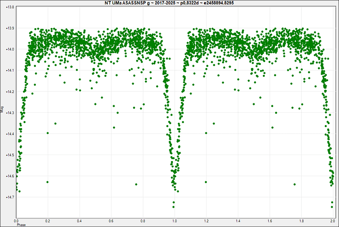 NT UMa ASASSNSP g ~ 2017-2025 ~ p0,8322d ~ e2458894.8295