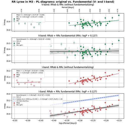 M3 RRab-c variables LogP-Magnitude_Relation-fundamentalized_Final_incl-Catalen regressie-confidence band (1)