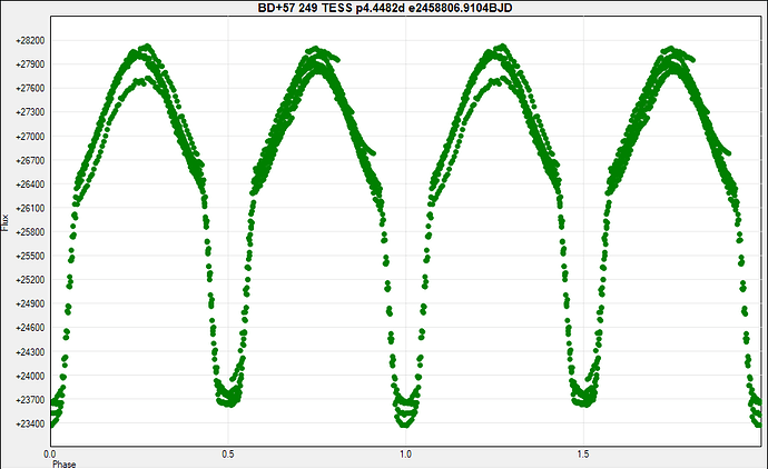 BD+57 249 TESS p4.4482d e2458806.9104BJD
