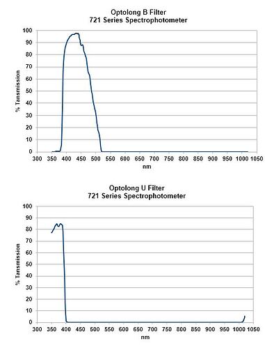 Ray Tomlin Optolong U B scans