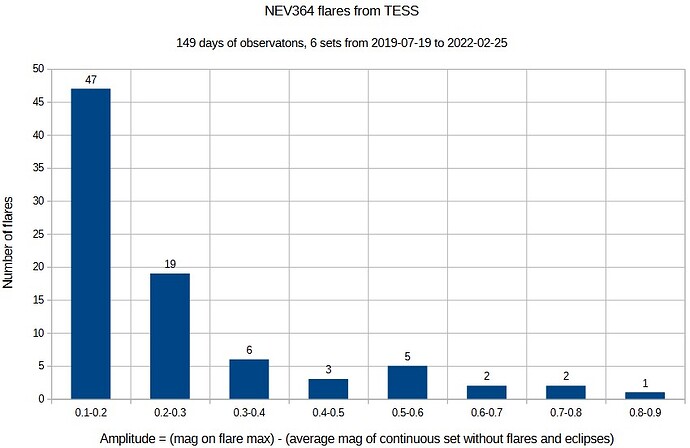 NEV364 flares during 149 days from TESS