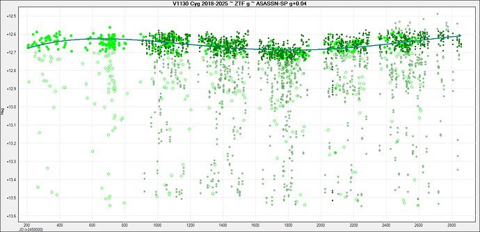 V1130 Cyg 2018-2025 ~ ZTF g ~ ASASSN-SP g+0.04