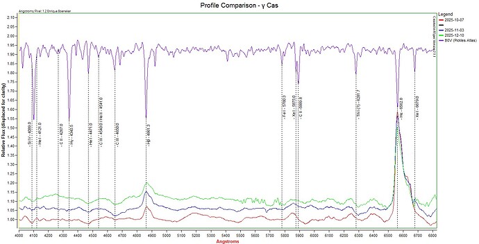 Profile Comparison gam Cas 2025
