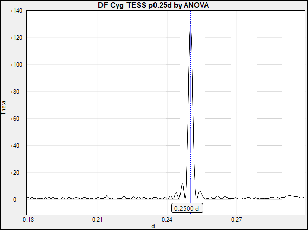 DF Cyg TESS p0.25d by ANOVA