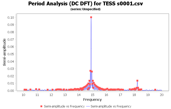 DC DFT TESS s0001 F 10 - 20 Semi Amplitude